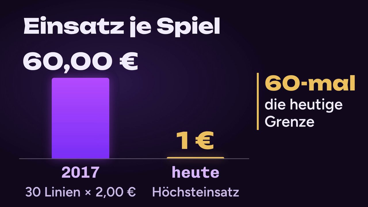 Balkendiagramm: 60,00 Euro Rundeneinsatz im Jahr 2017 neben dem heutigen Höchsteinsatz von 1 Euro, das Sechzigfache der heutigen Grenze